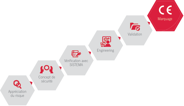 Votre parcours vers la sécurité optimale des machines